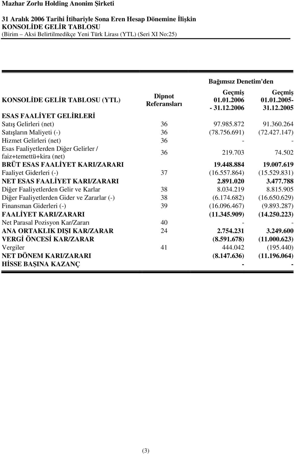 502 faiz+temettü+kira (net) BRÜT ESAS FAALYET KARI/ZARARI 19.448.884 19.007.619 Faaliyet Giderleri (-) 37 (16.557.864) (15.529.831) NET ESAS FAALYET KARI/ZARARI 2.891.020 3.477.