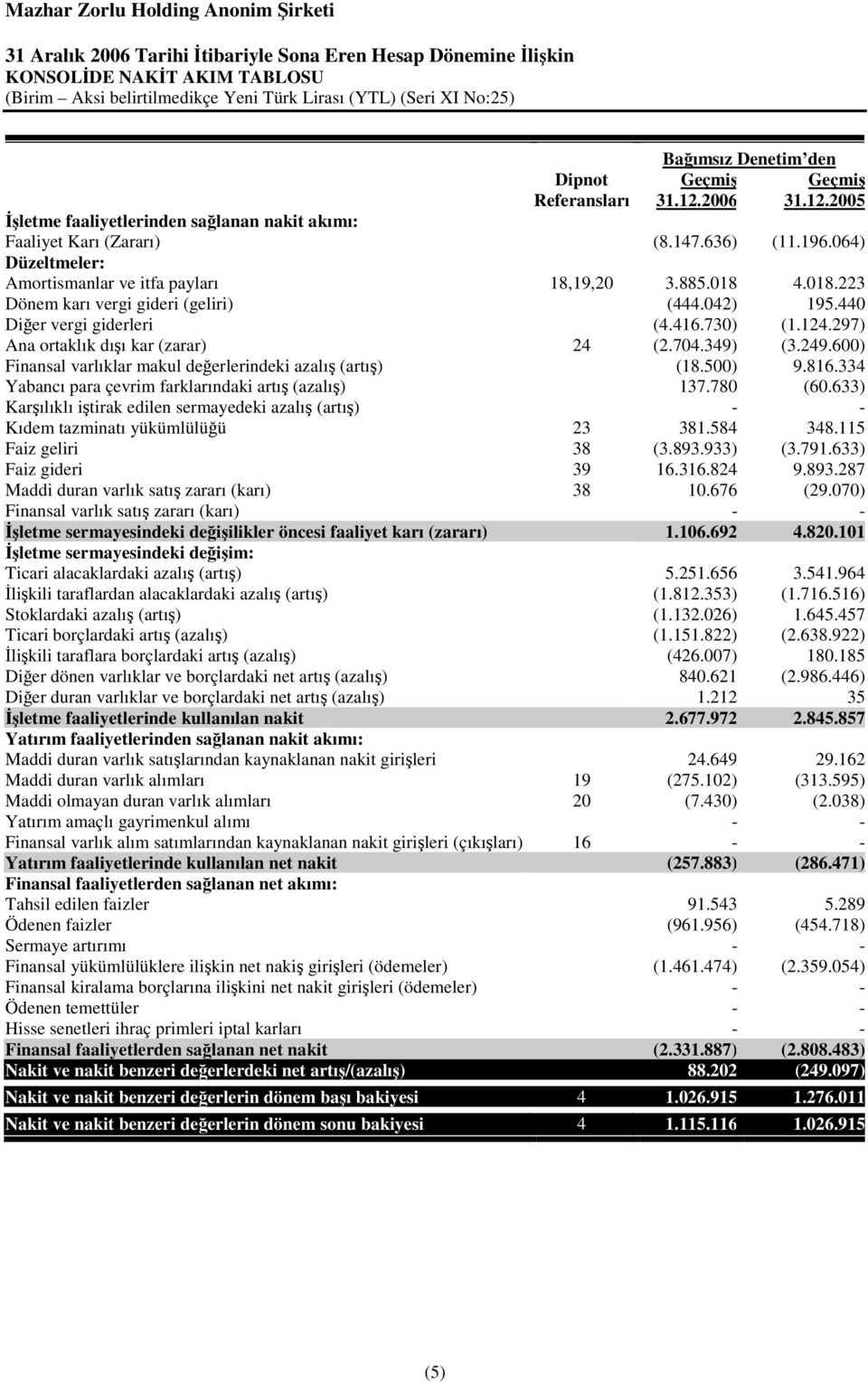 4.018.223 Dönem karı vergi gideri (geliri) (444.042) 195.440 Dier vergi giderleri (4.416.730) (1.124.297) Ana ortaklık dıı kar (zarar) 24 (2.704.349) (3.249.