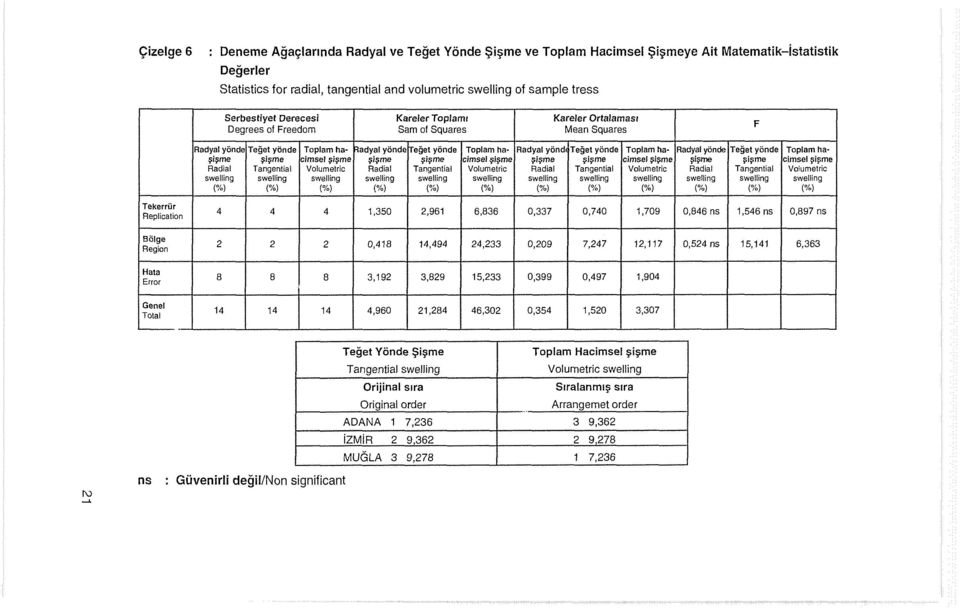 yönde Toplam ha- Aadyal yönde Teğetyönde Toplam haşi ş me şlşme cimsel şişme şlşme şişme cimsel şlşme şlşme şişme cimsel şlşme ş iş me şişme cimsel şişme Ra dial Tangential Volumetric Ra dial Tangen!