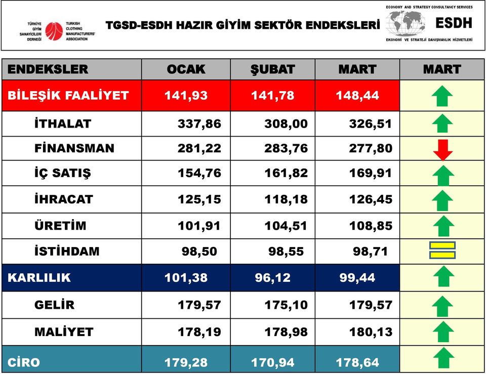 126,45 ÜRETİM 101,91 104,51 108,85 İSTİHDAM 98,50 98,55 98,71 KARLILIK 101,38