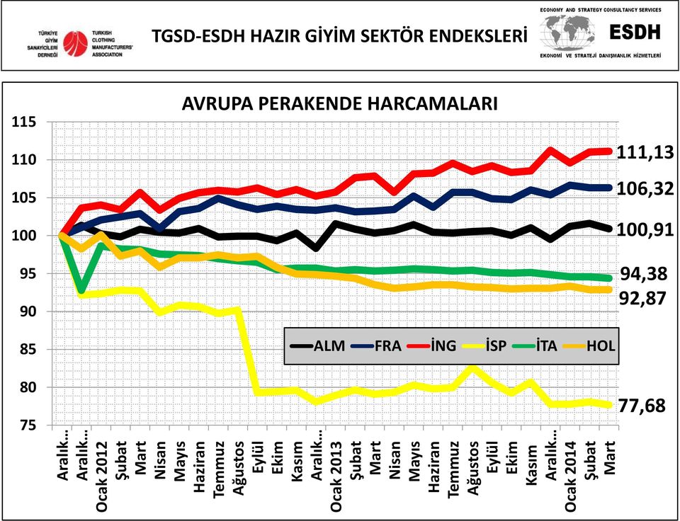 Eylül Ekim Kasım Aralık Ocak 2014 Şubat Mart 115 105 95 AVRUPA PERAKENDE