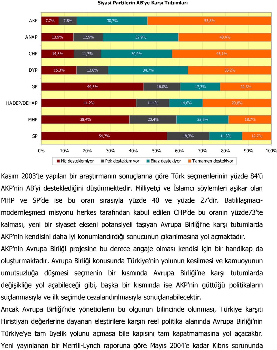 2003 te yapılan bir araştırmanın sonuçlarına göre Türk seçmenlerinin yüzde 84 ü AKP nin AB yi desteklediğini düşünmektedir.