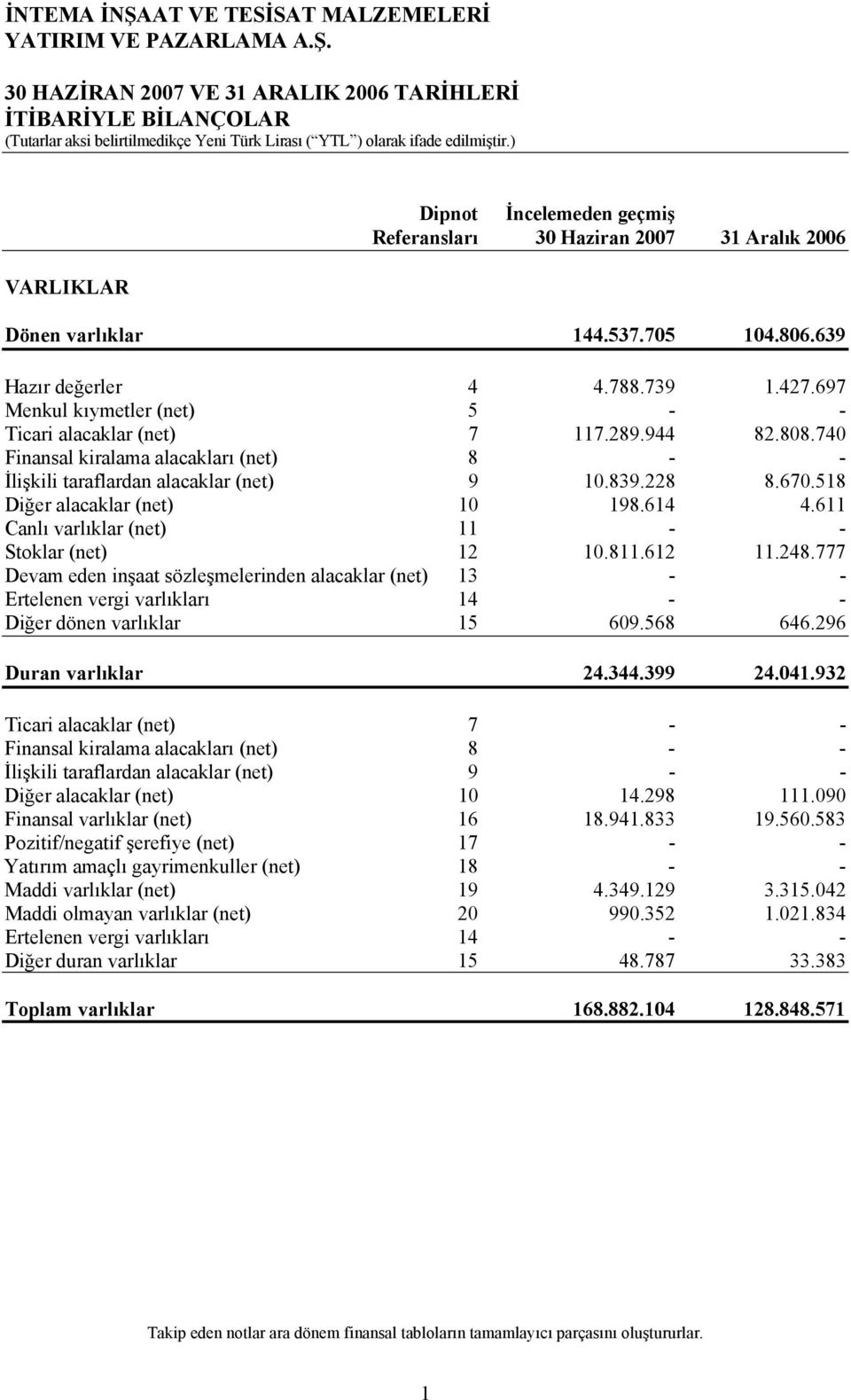 518 Diğer alacaklar (net) 10 198.614 4.611 Canlı varlıklar (net) 11 - - Stoklar (net) 12 10.811.612 11.248.