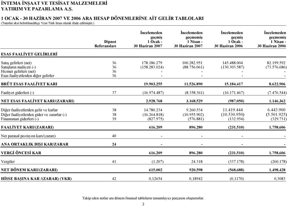 Haziran 2006 30 Haziran 2006 Satış gelirleri (net) 36 178.186.279 100.282.951 145.488.004 82.199.592 Satışların maliyeti (-) 36 (158.283.024) (88.756.061) (130.303.587) (73.576.