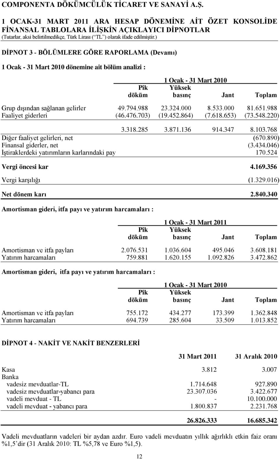 890) Finansal giderler, net (3.434.046) İştiraklerdeki yatırımların karlarındaki pay 170.524 Vergi öncesi kar4.169.356 Vergi karşılığı (1.329.016) Net dönem karı 2.840.