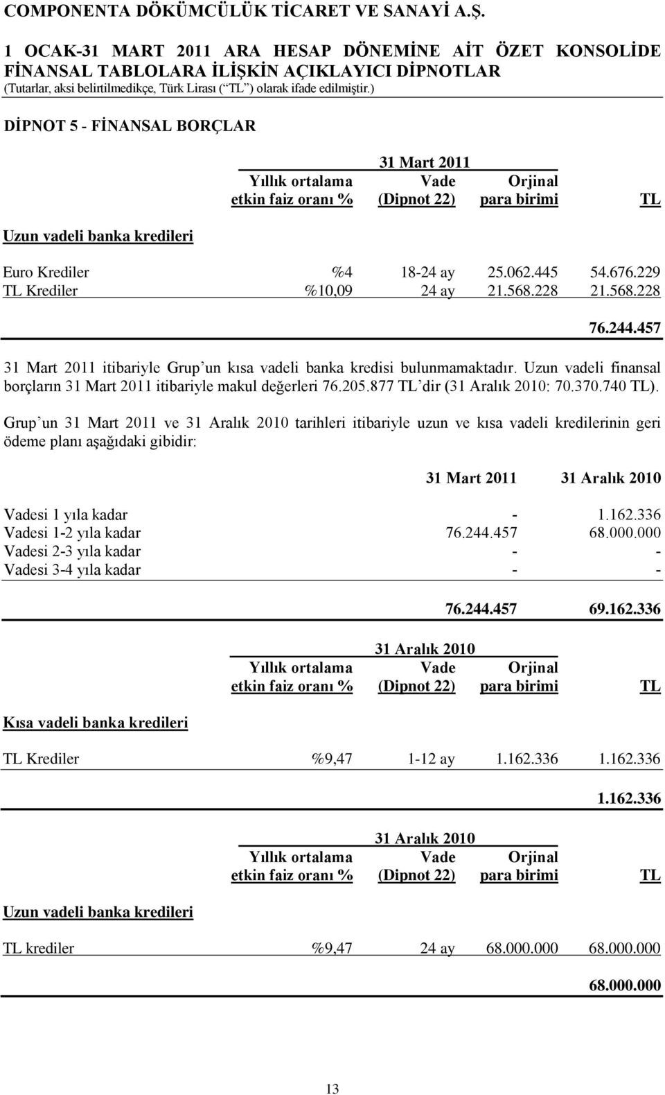 Uzun vadeli finansal borçların 31 Mart 2011 itibariyle makul değerleri 76.205.877 TL dir (31 Aralık 2010: 70.370.740 TL).