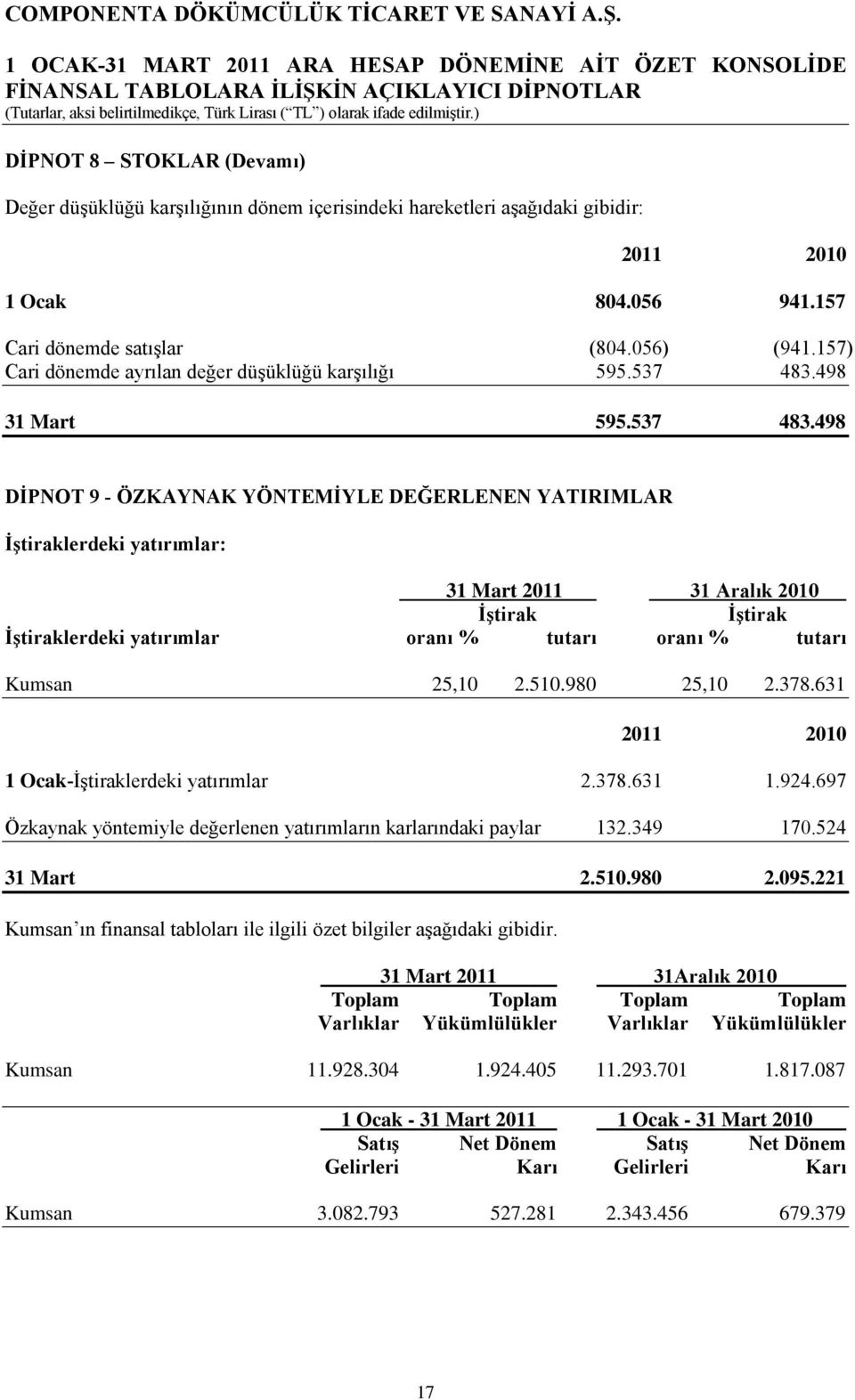 498 31 Mart 595.537 483.498 DİPNOT 9 - ÖZKAYNAK YÖNTEMİYLE DEĞERLENEN YATIRIMLAR İştiraklerdeki yatırımlar: İştirak İştirak İştiraklerdeki yatırımlar oranı % tutarı oranı % tutarı Kumsan 25,10 2.510.