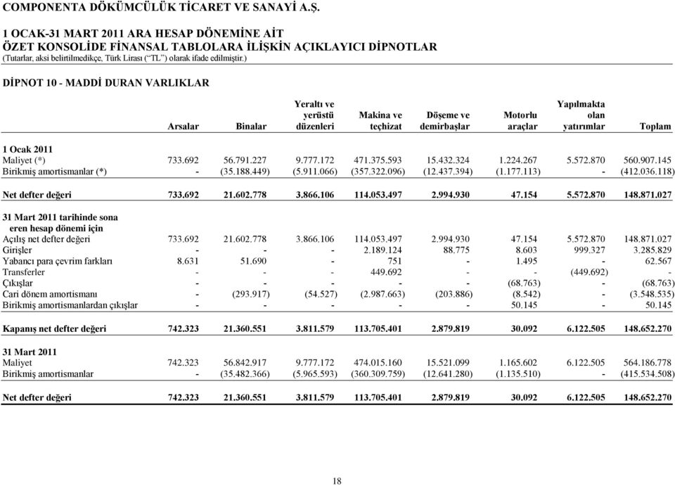 066) (357.322.096) (12.437.394) (1.177.113) - (412.036.118) Net defter değeri 733.692 21.602.778 3.866.106 114.053.497 2.994.930 47.154 5.572.870 148.871.