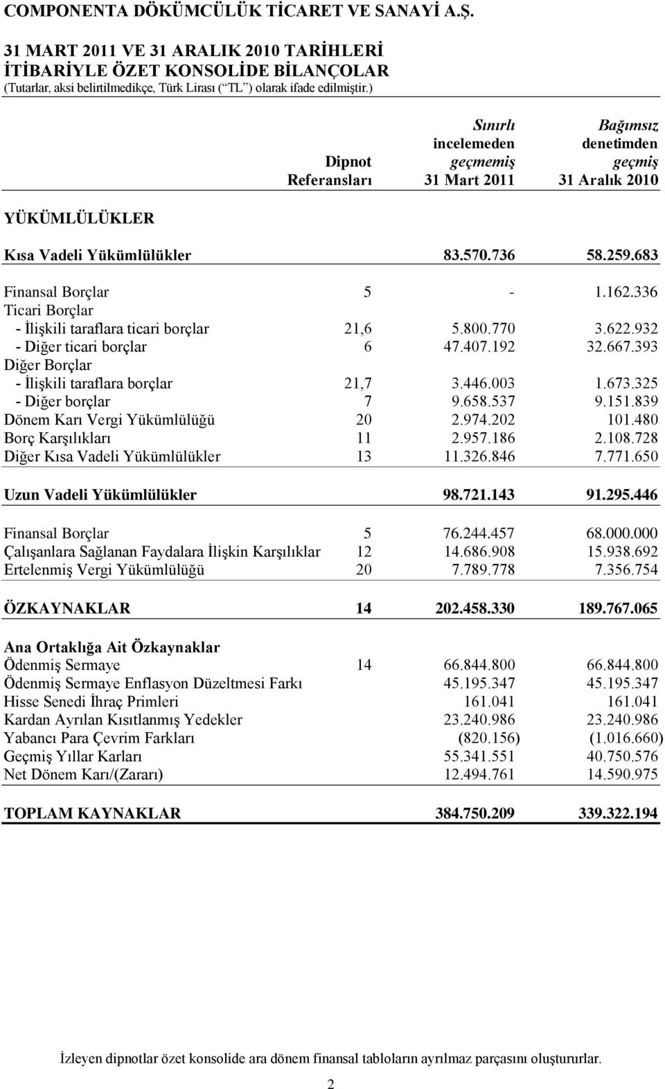 393 Diğer Borçlar - İlişkili taraflara borçlar 21,7 3.446.003 1.673.325 - Diğer borçlar 7 9.658.537 9.151.839 Dönem Karı Vergi Yükümlülüğü 20 2.974.202 101.480 Borç Karşılıkları 11 2.957.186 2.108.