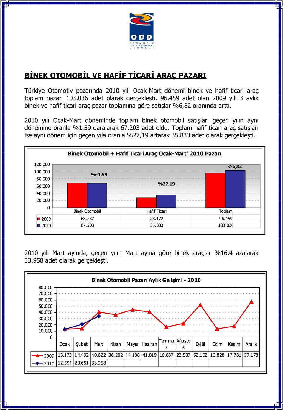 21 yılı Ocak-Mart döneminde toplam binek otomobil satışları geçen yılın aynı dönemine oranla %1,5 daralarak 67.23 adet oldu.