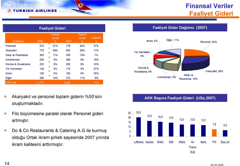 2,773 3,250 17% Yer Hizmetleri, 5% Ikram, 5% Konma & Konaklama, 8% Diğer, 11% Amortisman, 9% Satış ve Pazarlama, 10% Personel, 24% Akaryakıt, 28% Akaryakıt ve personel toplam giderin %50 sini