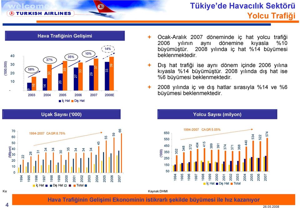 14 37% 30 20 35 27 33 29 37 33 39 2003 2004 2005 2006 2007 2008E İç Hat 35% Dış Hat Dış hat trafiği ise aynı dönem içinde 2006 yılına kıyasla %14 büyümüştür.