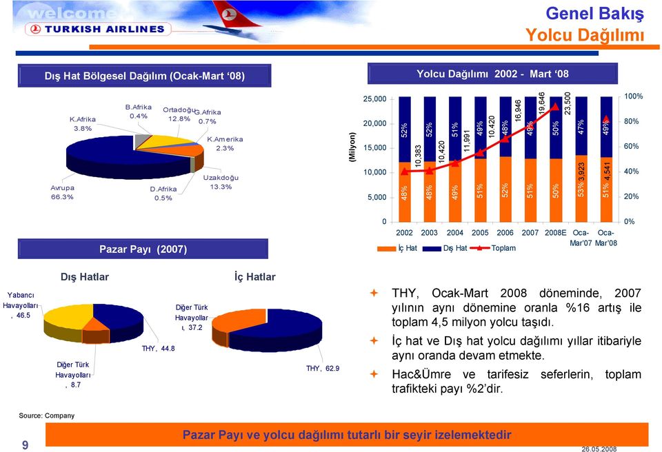 420 48% 16,946 49% 19,646 48% 49% 51% 52% 51% 50% 23,500 47% 50% 53% 3,923 49% 4,541 51% 100% 80% 60% 40% 20% Pazar Payı (2007) 0 2002 2003 2004 2005 2006 İç Hat Dış Hat Toplam 2007 2008E Oca- Oca-
