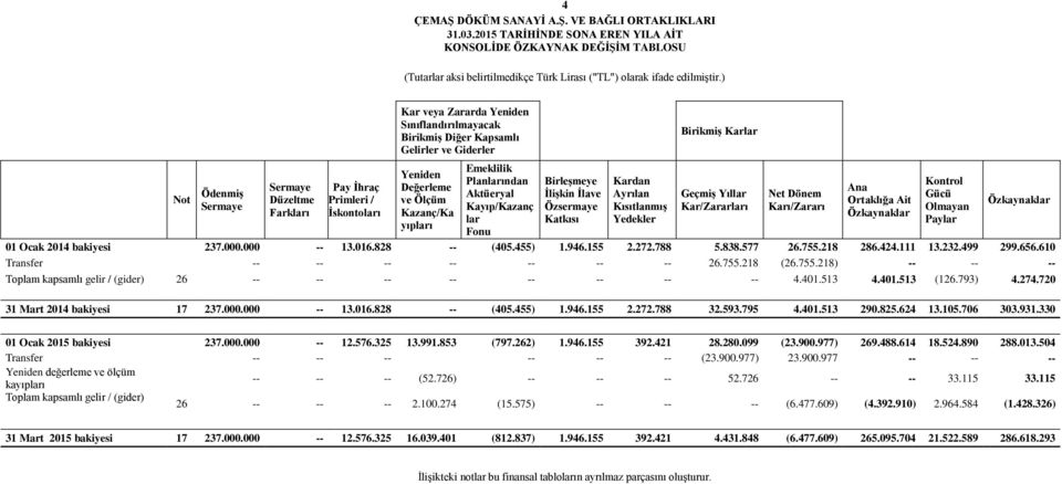 Kazanç/Ka yıpları Emeklilik Planlarından Aktüeryal Kayıp/Kazanç lar Fonu Birleşmeye İlişkin İlave Özsermaye Katkısı Kardan Ayrılan Kısıtlanmış Yedekler Birikmiş Karlar Geçmiş Yıllar Kar/Zararları Net