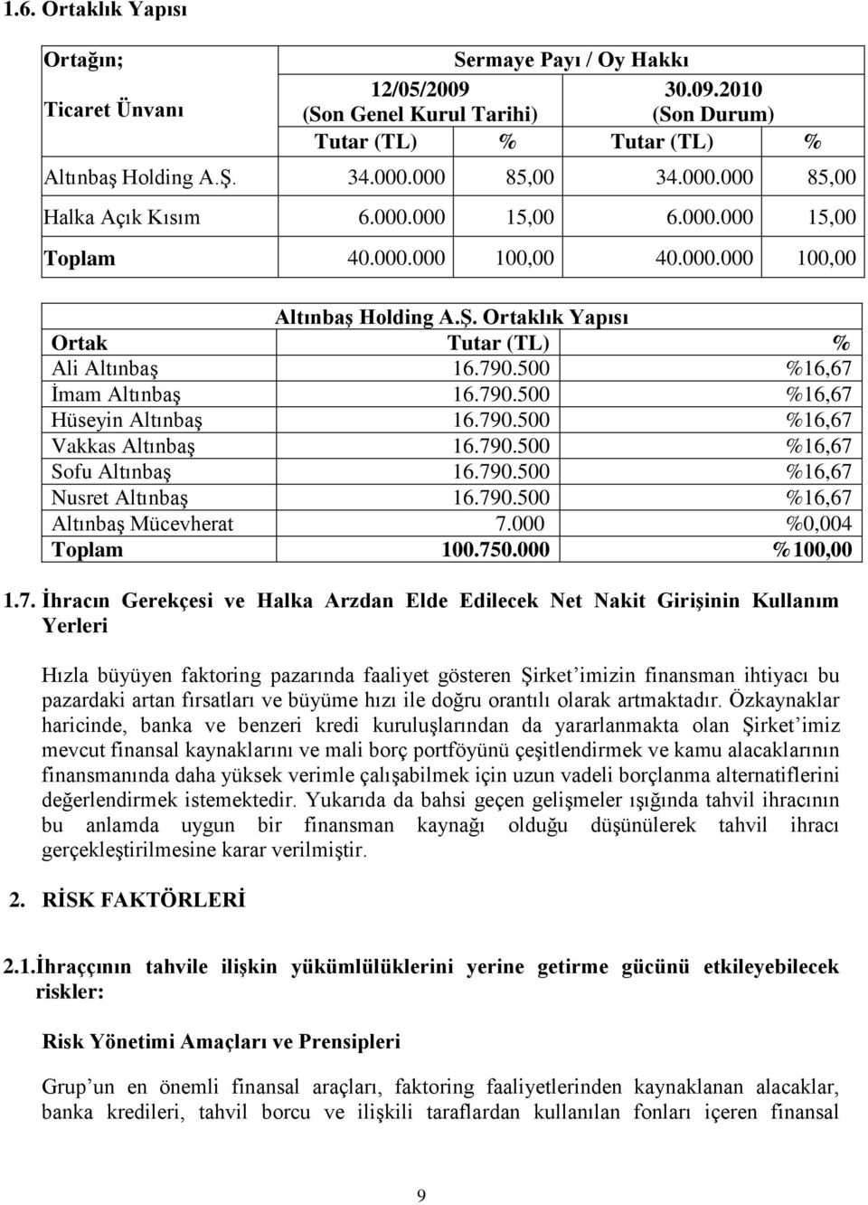 500 %16,67 İmam Altınbaş 16.790.500 %16,67 Hüseyin Altınbaş 16.790.500 %16,67 Vakkas Altınbaş 16.790.500 %16,67 Sofu Altınbaş 16.790.500 %16,67 Nusret Altınbaş 16.790.500 %16,67 Altınbaş Mücevherat 7.