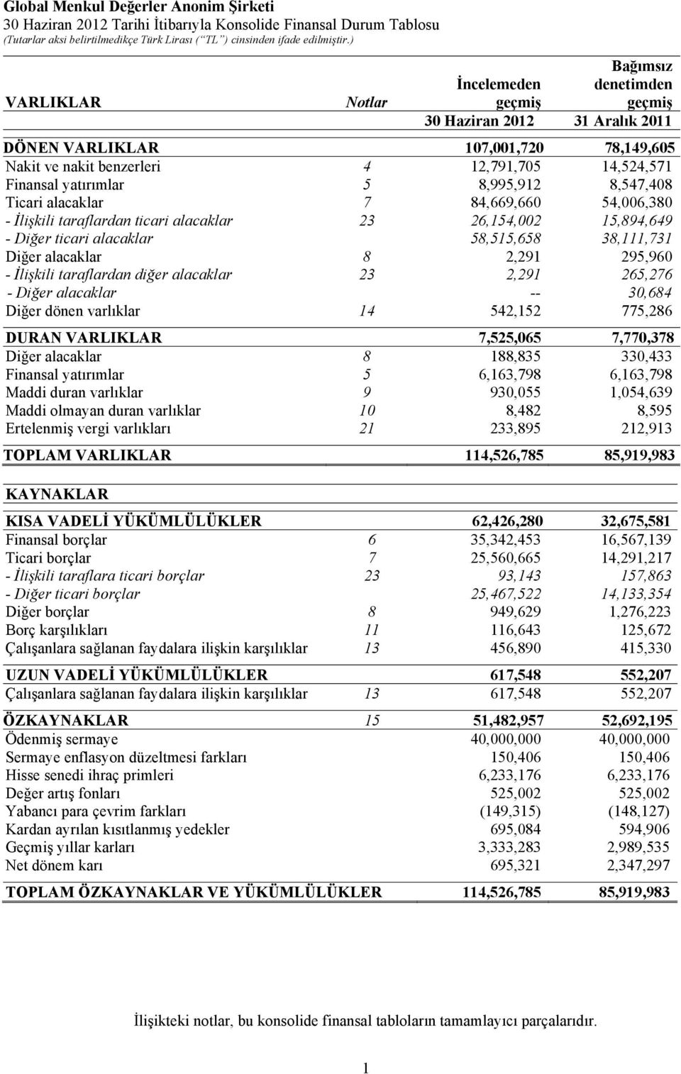 Diğer ticari alacaklar 58,515,658 38,111,731 Diğer alacaklar 8 2,291 295,960 - İlişkili taraflardan diğer alacaklar 23 2,291 265,276 - Diğer alacaklar -- 30,684 Diğer dönen varlıklar 14 542,152