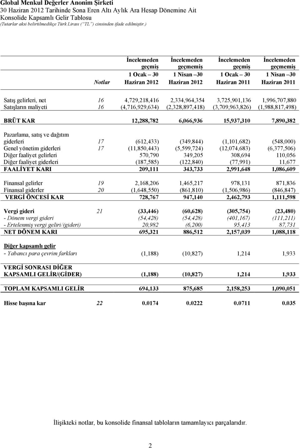 12,288,782 6,066,936 15,937,310 7,890,382 Pazarlama, satış ve dağıtım giderleri 17 (612,433) (349,844) (1,101,682) (548,000) Genel yönetim giderleri 17 (11,850,443) (5,599,724) (12,074,683)