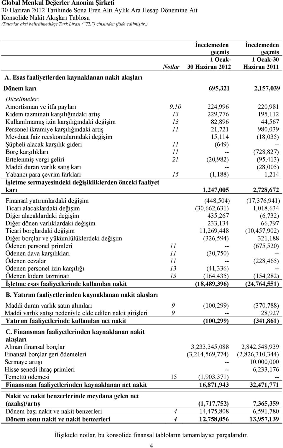 Kullanılmamış izin karşılığındaki değişim 13 82,896 44,567 Personel ikramiye karşılığındaki artış 11 21,721 980,039 Mevduat faiz reeskontalarındaki değişim 15,114 (18,035) Şüpheli alacak karşılık