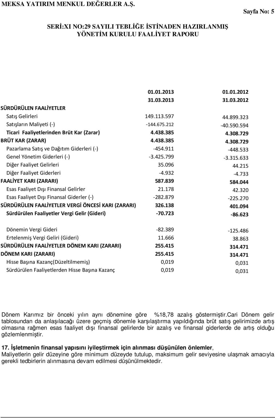 799-3.315.633 Diğer Faaliyet Gelirleri 35.096 44.215 Diğer Faaliyet Giderleri -4.932-4.733 FAALİYET KARI (ZARARI) 587.839 584.044 Esas Faaliyet Dışı Finansal Gelirler 21.178 42.