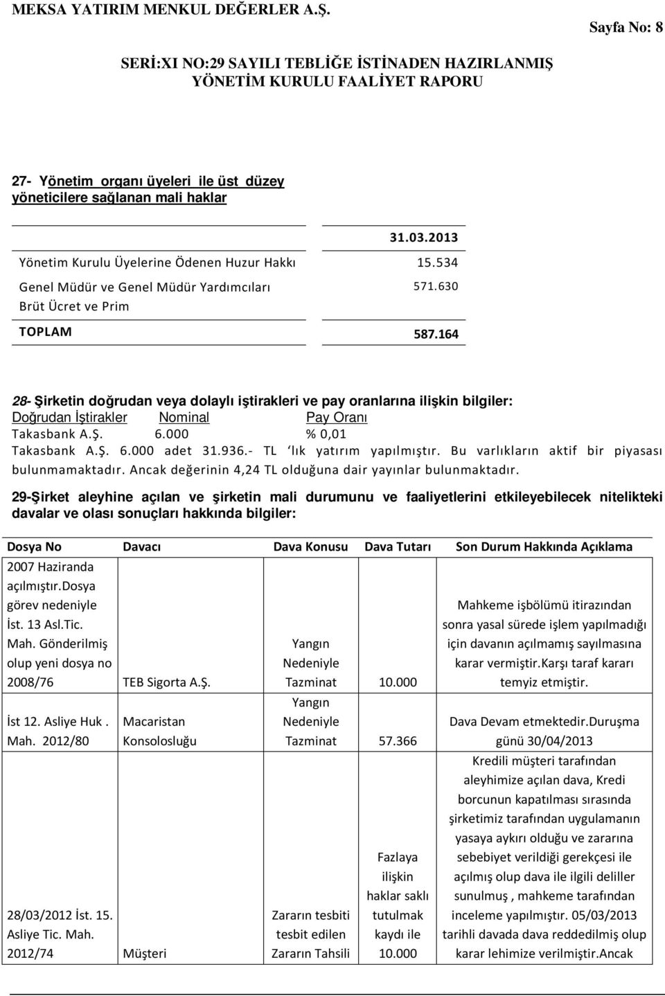 164 28- Şirketin doğrudan veya dolaylı iştirakleri ve pay oranlarına ilişkin bilgiler: Doğrudan Đştirakler Nominal Pay Oranı Takasbank A.Ş. 6.000 % 0,01 Takasbank A.Ş. 6.000 adet 31.936.