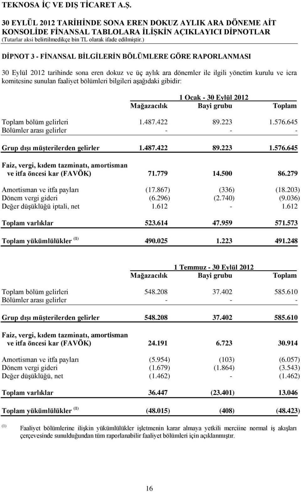 487.422 89.223 1.576.645 Faiz, vergi, kıdem tazminatı, amortisman ve itfa öncesi kar (FAVÖK) 71.779 14.500 86.279 Amortisman ve itfa payları (17.867) (336) (18.203) Dönem vergi gideri (6.296) (2.
