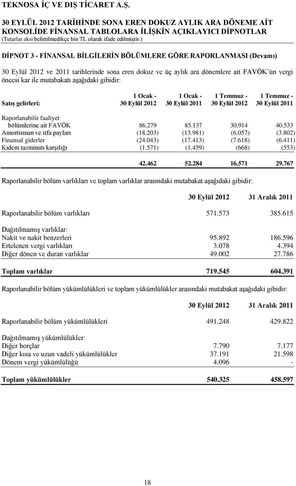 533 Amortisman ve itfa payları (18.203) (13.981) (6.057) (3.802) Finansal giderler (24.043) (17.413) (7.618) (6.411) Kıdem tazminatı karşılığı (1.571) (1.459) (668) (553) 42.462 52.284 16.571 29.