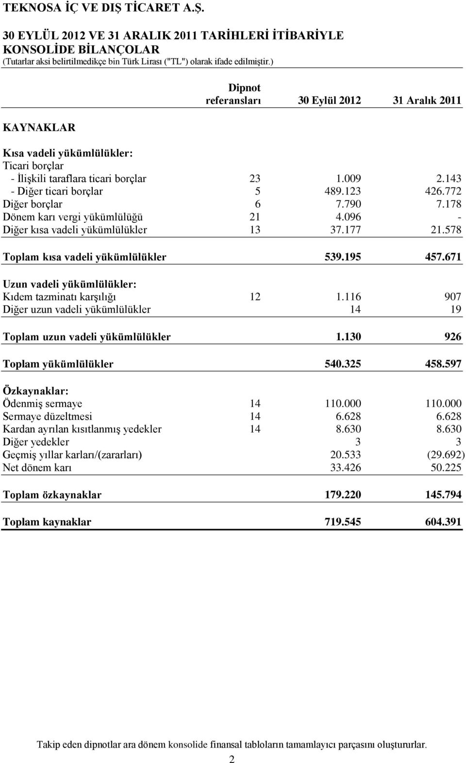 772 Diğer borçlar 6 7.790 7.178 Dönem karı vergi yükümlülüğü 21 4.096 - Diğer kısa vadeli yükümlülükler 13 37.177 21.578 Toplam kısa vadeli yükümlülükler 539.195 457.