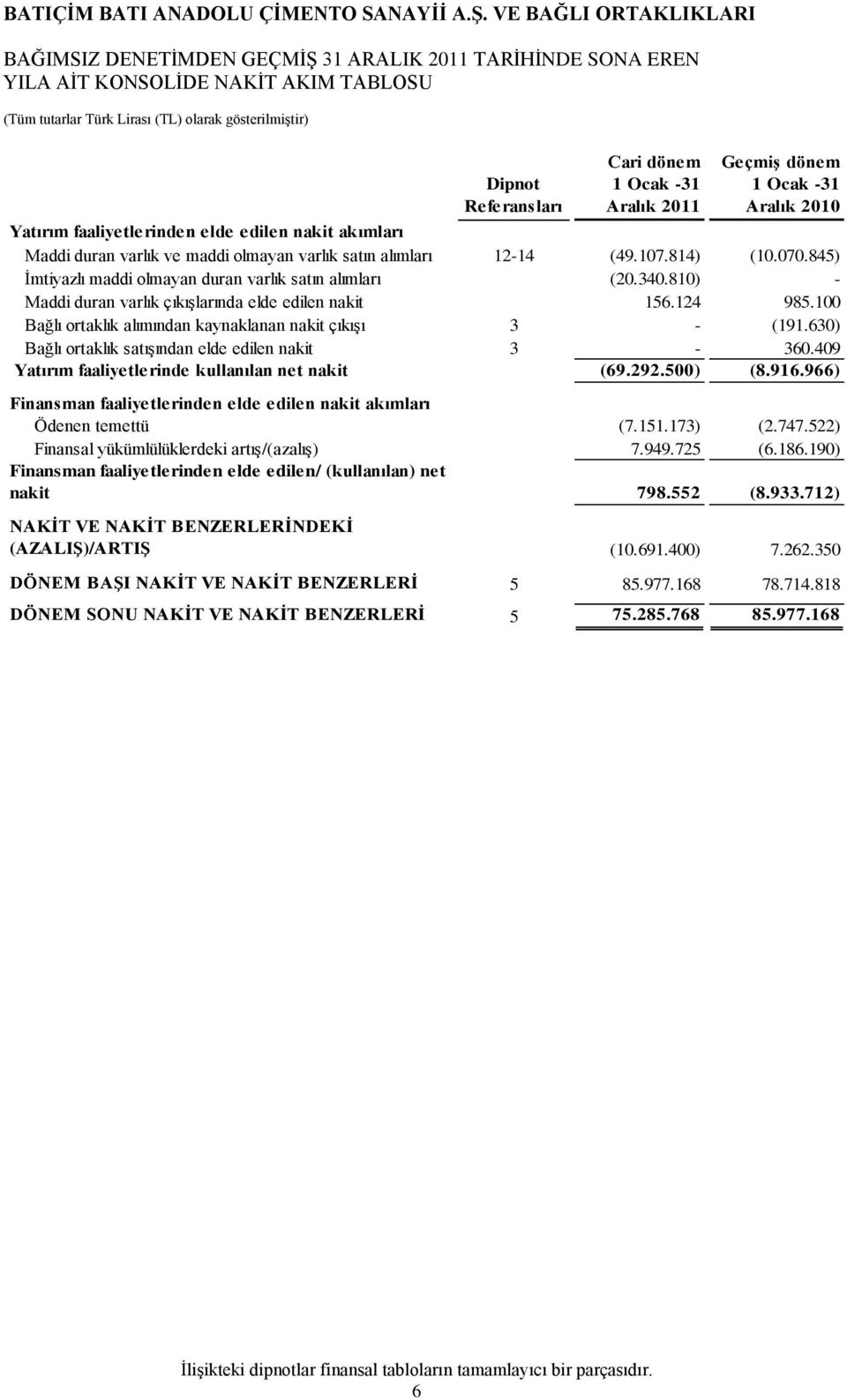 810) - Maddi duran varlık çıkışlarında elde edilen nakit 156.124 985.100 Bağlı ortaklık alımından kaynaklanan nakit çıkışı 3 - (191.630) Bağlı ortaklık satışından elde edilen nakit 3-360.