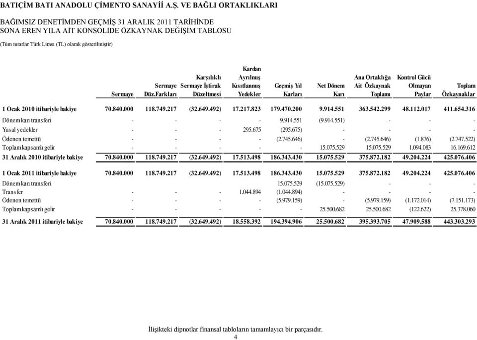 1 Ocak 2010 itibariyle bakiye 70.840.000 118.749.217 (32.649.492) 17.217.823 179.470.200 9.914.551 363.542.299 48.112.017 411.654.316 - Dönem karı transferi - - - - 9.914.551 (9.914.551) - - - Yasal yedekler - - - 295.