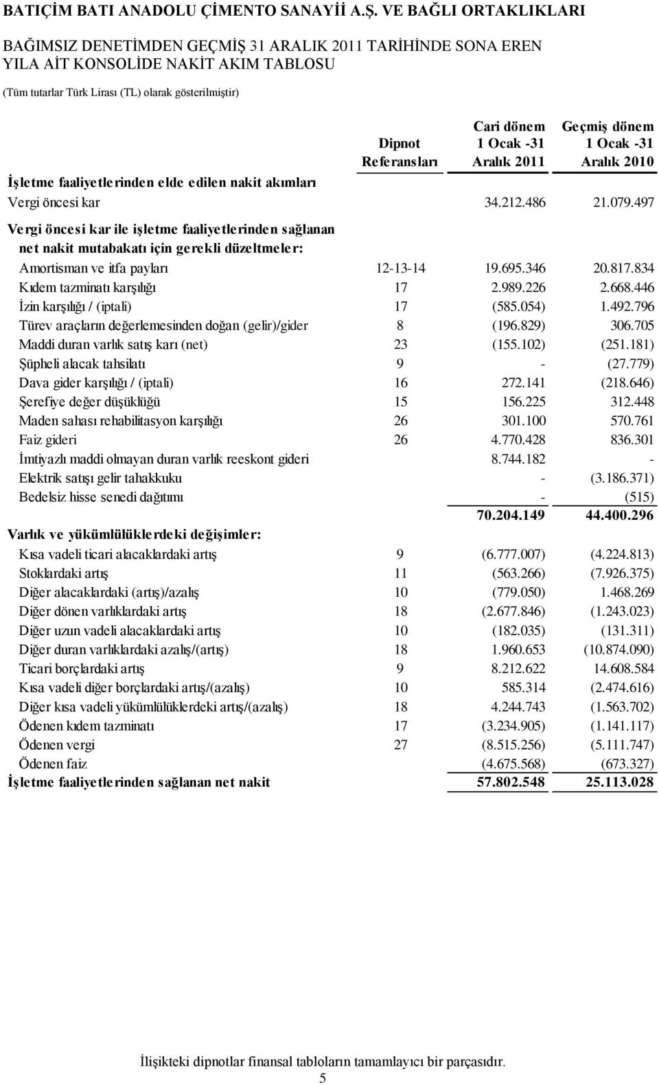 497 Vergi öncesi kar ile işletme faaliyetlerinden sağlanan net nakit mutabakatı için gerekli düzeltmeler: Amortisman ve itfa payları 12-13-14 19.695.346 20.817.834 Kıdem tazminatı karşılığı 17 2.989.