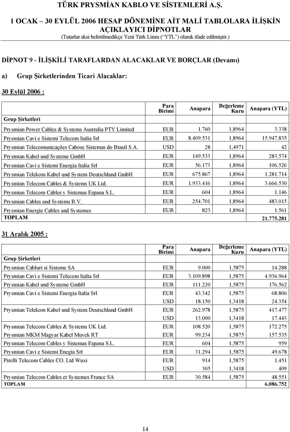 533 1,8964 283.574 Prysmian Cavi e Sistemi Energia Italia Srl EUR 56.173 1,8964 106.526 Prysmian Telekom Kabel und System Deutschland GmbH EUR 675.867 1,8964 1.281.