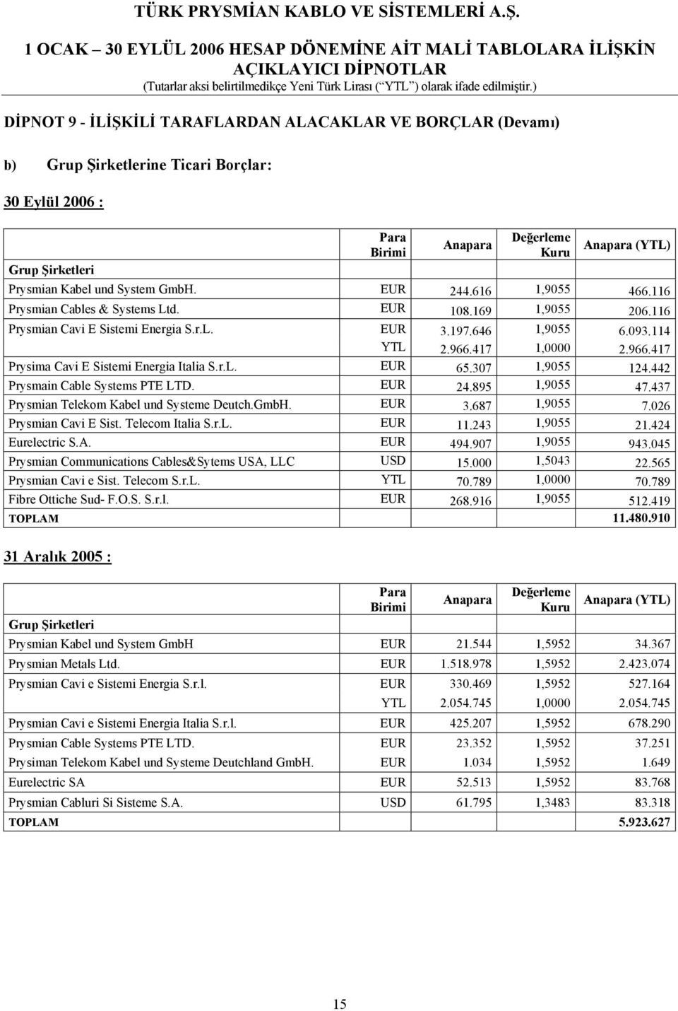 417 1,0000 2.966.417 Prysima Cavi E Sistemi Energia Italia S.r.L. EUR 65.307 1,9055 124.442 Prysmain Cable Systems PTE LTD. EUR 24.895 1,9055 47.437 Prysmian Telekom Kabel und Systeme Deutch.GmbH.