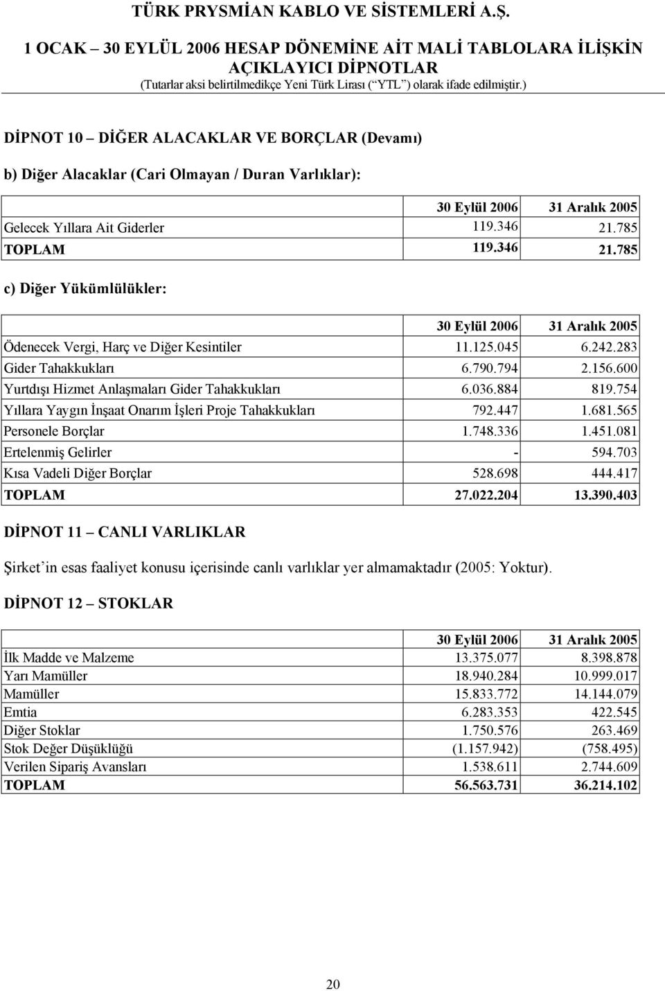 600 Yurtdışı Hizmet Anlaşmaları Gider Tahakkukları 6.036.884 819.754 Yıllara Yaygın İnşaat Onarım İşleri Proje Tahakkukları 792.447 1.681.565 Personele Borçlar 1.748.336 1.451.