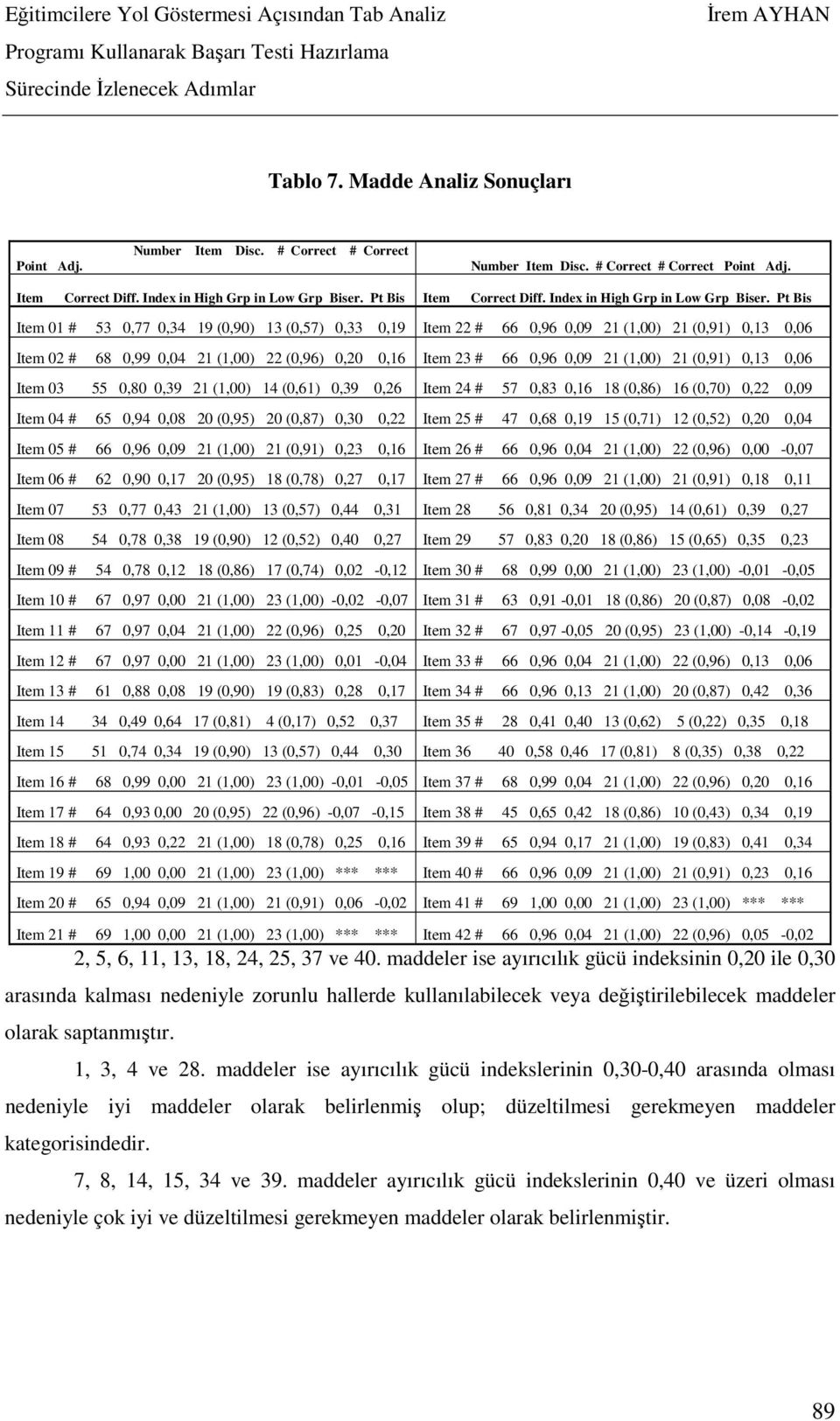 Pt Bis 01 # 53 0,77 0,34 19 (0,90) 13 (0,57) 0,33 0,19 22 # 66 0,96 0,09 21 (1,00) 21 (0,91) 0,13 0,06 02 # 68 0,99 0,04 21 (1,00) 22 (0,96) 0,20 0,16 23 # 66 0,96 0,09 21 (1,00) 21 (0,91) 0,13 0,06