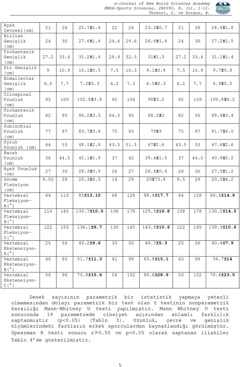 5 10.9 9.7±0.8 6.5 7.7 7.2±0.3 6.2 7.3 6.5±0.3 6.2 7.7 6.9±0.5 95 109 102.8±3.8 92 104 98±3.2 92 109 100.8±4.2 82 95 90.2±3.5 84.5 95 88.2±3 82 95 89.4±3.4 77 87 83.7±3.6 75 83 79±3 75 87 81.7±4.