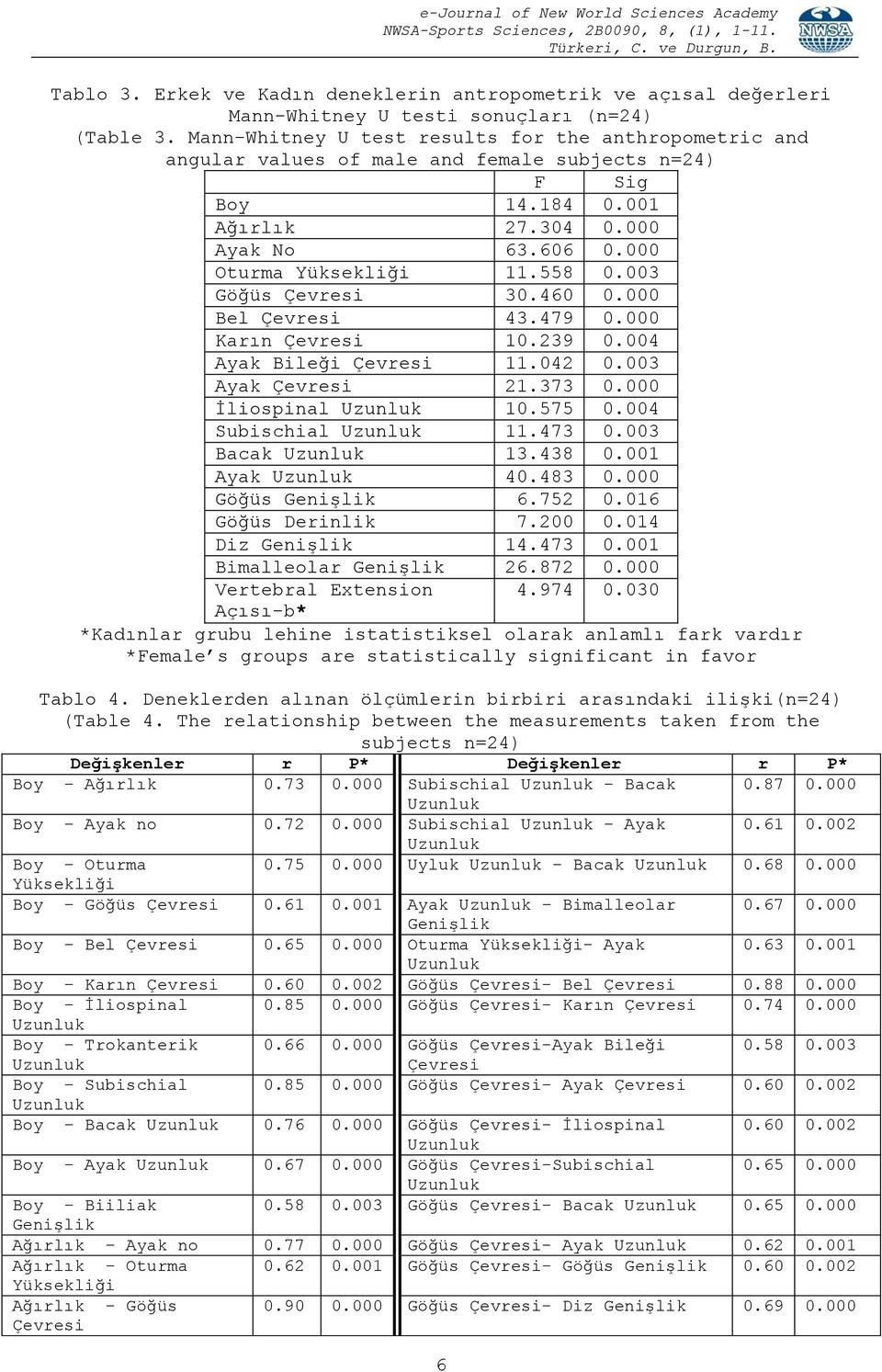 003 Göğüs 30.460 0.000 Bel 43.479 0.000 Karın 10.239 0.004 Ayak Bileği 11.042 0.003 Ayak 21.373 0.000 İliospinal 10.575 0.004 Subischial 11.473 0.003 Bacak 13.438 0.001 Ayak 40.483 0.000 Göğüs 6.