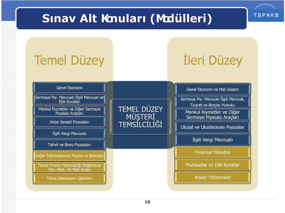 Teşkilatlanmış Piyasa ve Borsalar Temel Finans Matematiği Değerleme Yön. Muh.