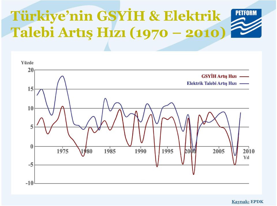 Artış Hızı (1970