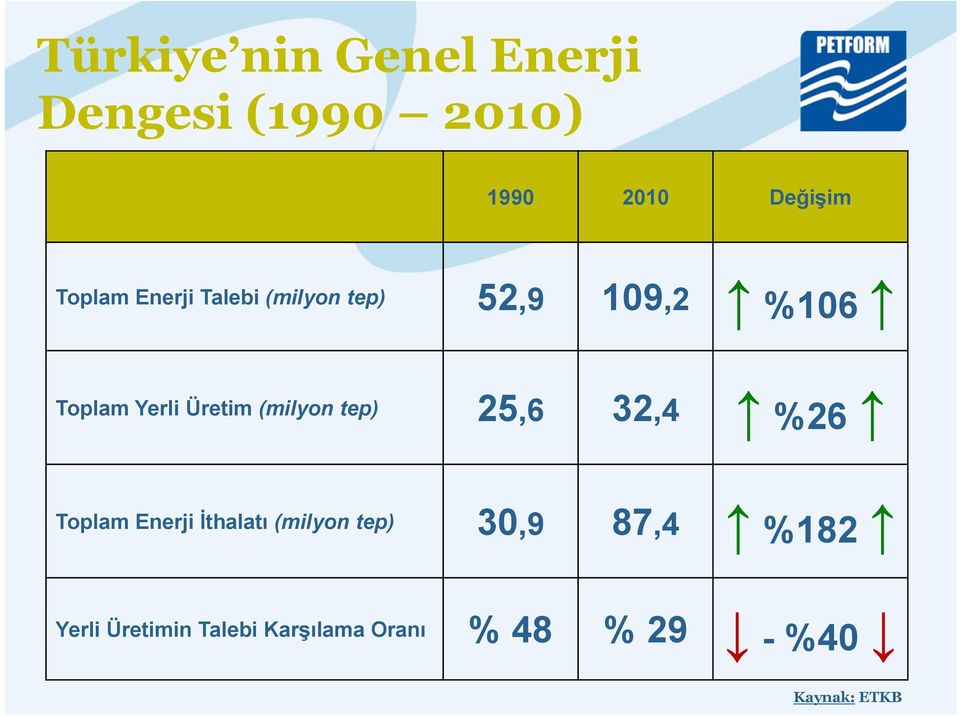 (milyon tep) 25,6 32,4 %26 Toplam Enerji İthalatı (milyon tep) 30,9