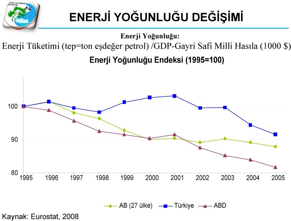 Enerji Yoğunluğu Endeksi (1995=100) 100 90 80 1995 1996 1997 1998