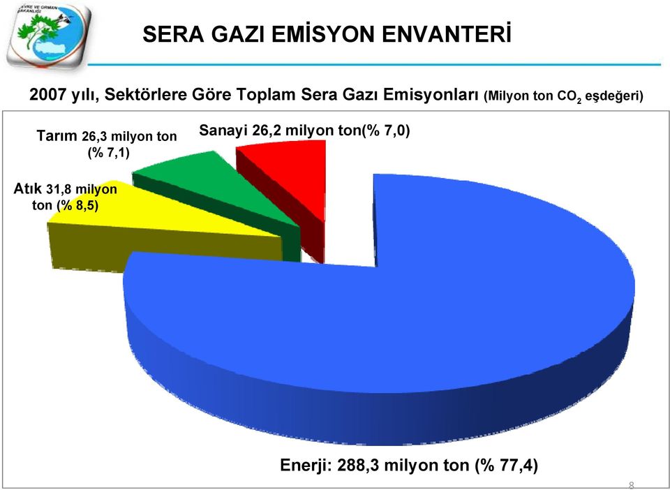 Tarım 26,3 milyon ton (% 7,1) Sanayi 26,2 milyon ton(%