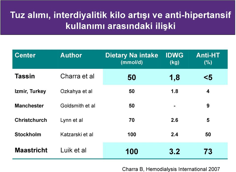 Turkey Ozkahya et al 50 1.8 4 Manchester Goldsmith et al 50-9 Christchurch Lynn et al 70 2.