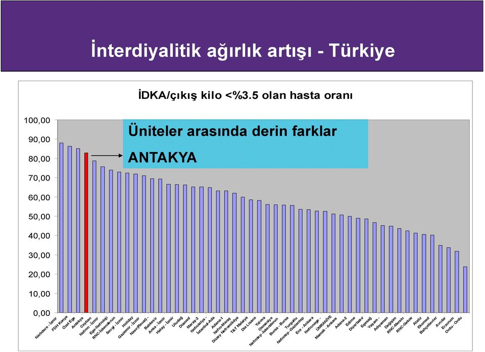 5 olan hasta oranı Üniteler arasında derin farklar ANTAKYA Nefron - İzmir Ege-Nefroloji RNC-İskenderun Sevgi - İzmir Holiday Gaziemir - İzmir Nasır(Renal) - Balıkesir Anka - İzmir Hatay