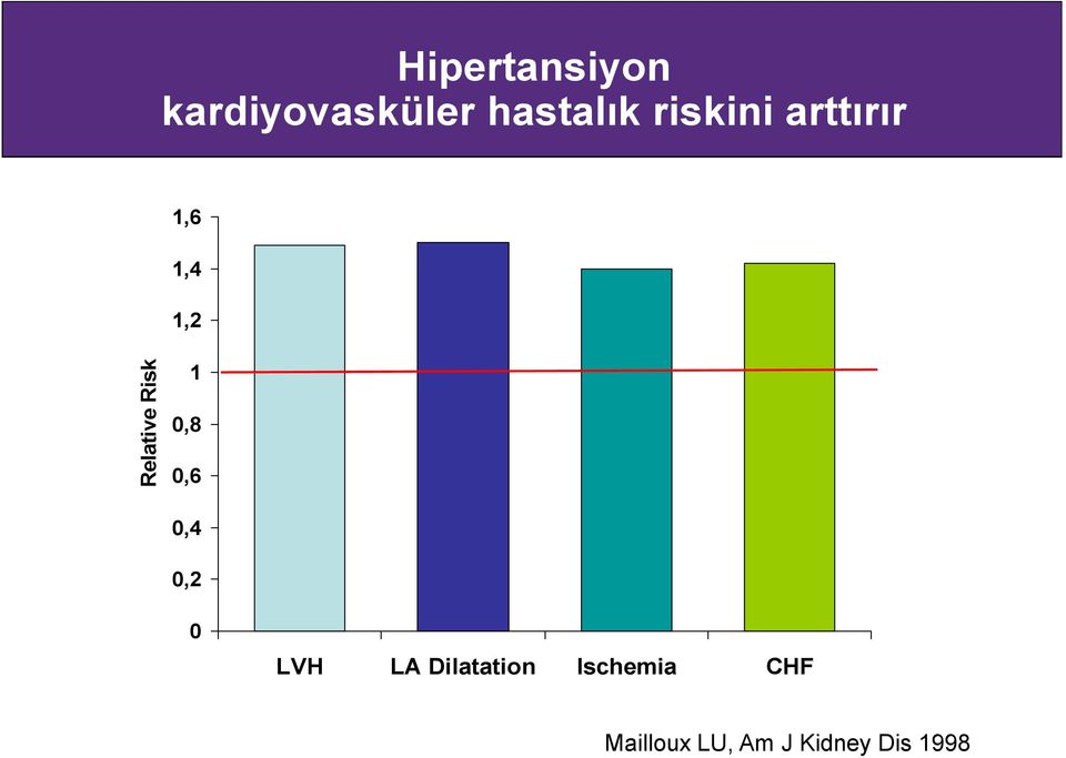 Risk 1 0,8 0,6 0,4 0,2 0 LVH LA