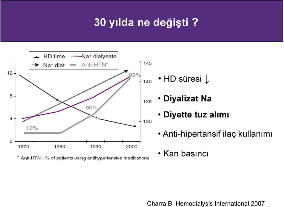 alımı Anti-hipertansif ilaç