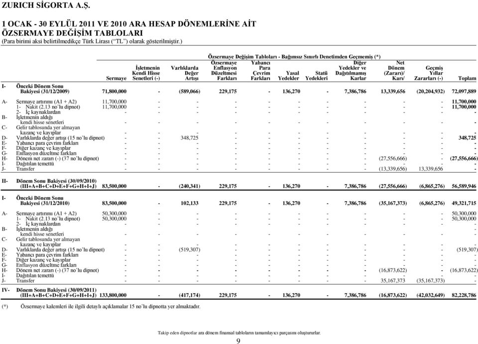 Karı/ Zararları () Toplam I Önceki Dönem Sonu Bakiyesi (31/12/2009) 71,800,000 (589,066) 229,175 136,270 7,386,786 13,339,656 (20,204,932) 72,097,889 A Sermaye artırımı (A1 + A2) 11,700,000