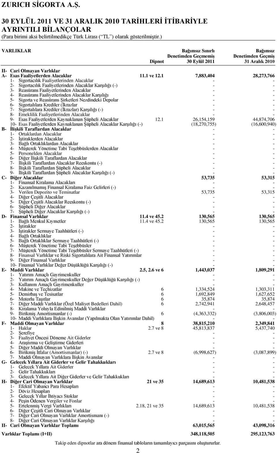 1 7,883,404 28,273,766 1 Sigortacılık Faaliyetlerinden Alacaklar 2 Sigortacılık Faaliyetlerinden Alacaklar Karşılığı () 3 Reasürans Faaliyetlerinden Alacaklar 4 Reasürans Faaliyetlerinden Alacaklar