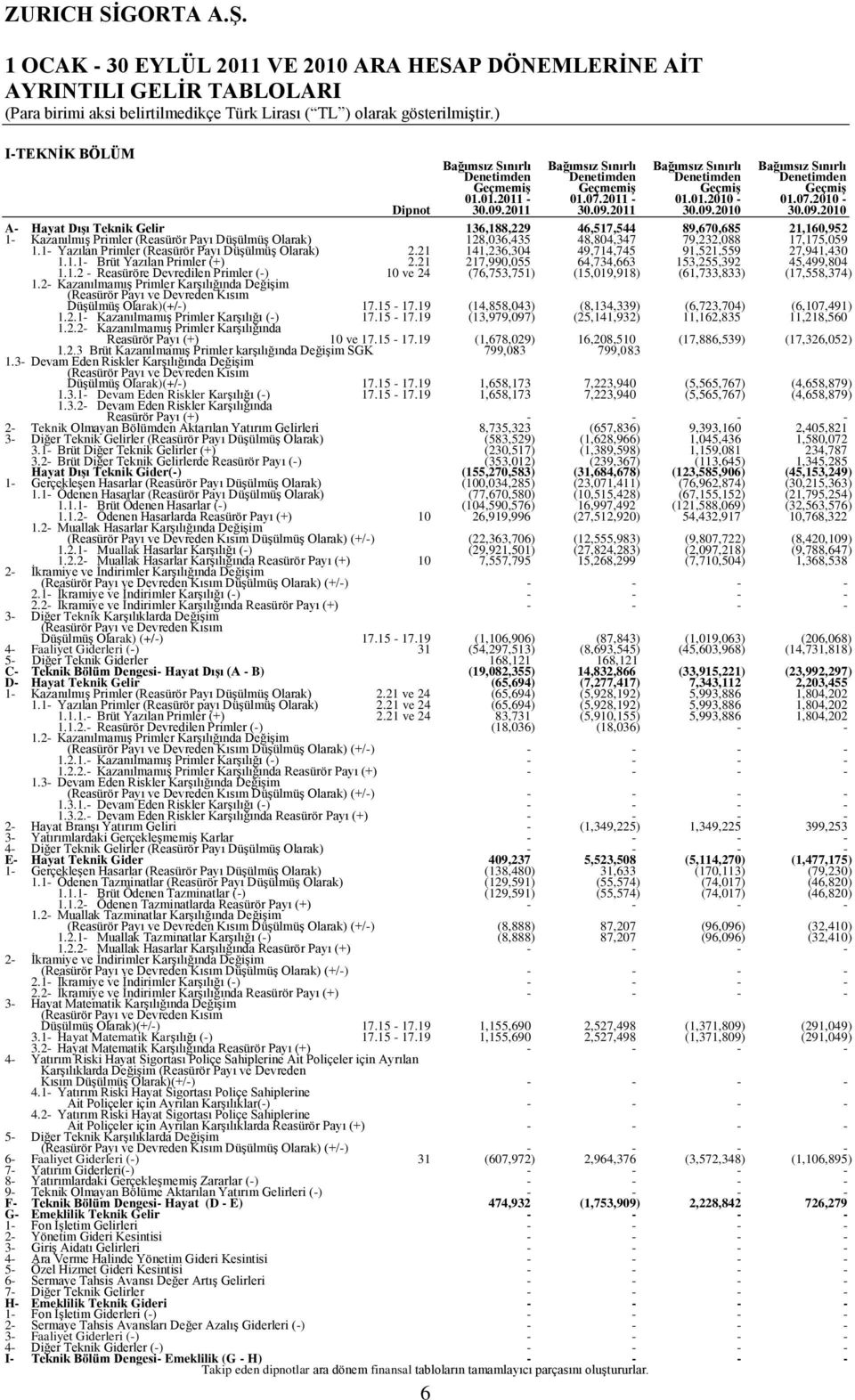 2011 30.09.2011 30.09.2010 30.09.2010 A Hayat Dışı Teknik Gelir 136,188,229 46,517,544 89,670,685 21,160,952 1 Kazanılmış Primler (Reasürör Payı Düşülmüş Olarak) 128,036,435 48,804,347 79,232,088 17,175,059 1.