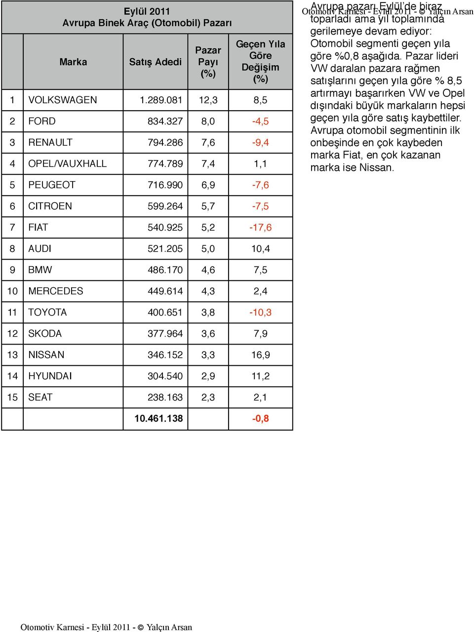 lideri VW daralan pazara rağmen satışlarını geçen yıla göre % 8,5 artırmayı başarırken VW ve Opel dışındaki büyük markaların hepsi geçen yıla göre satış kaybettiler.