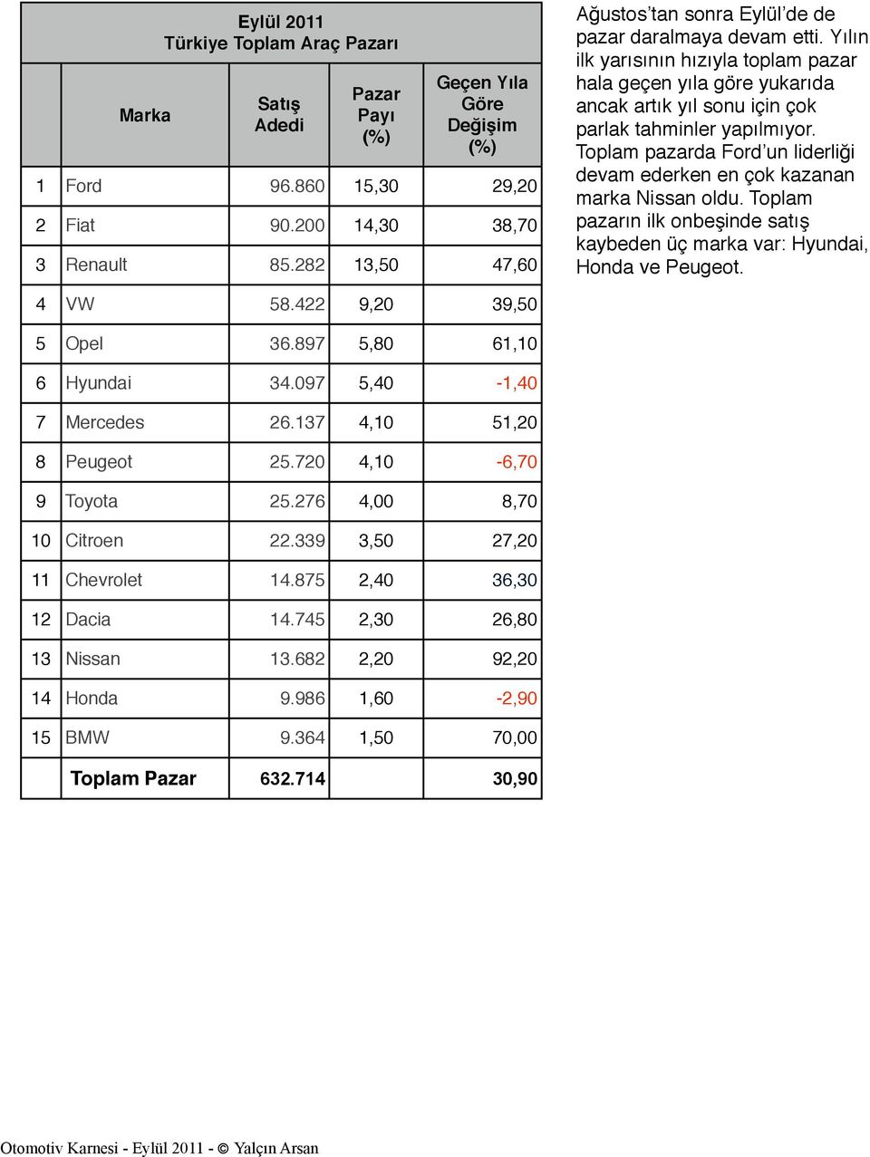 Toplam pazarda Ford un liderliği devam ederken en çok kazanan marka Nissan oldu. Toplam pazarın ilk onbeşinde satış kaybeden üç marka var: Hyundai, Honda ve Peugeot. 4 VW 58.422 9,20 39,50 5 Opel 36.